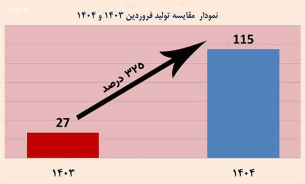 رشد تولید 325 درصدی محصولات سایپا دیزل رشد تولید 325 درصدی محصولات سایپا دیزل